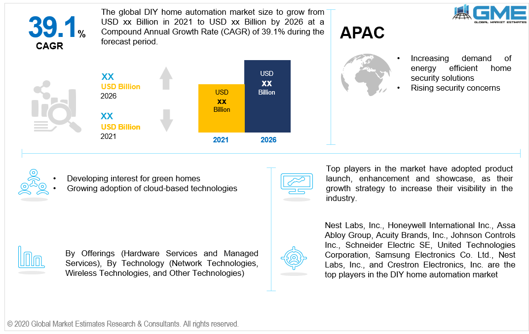 global diy home automation market